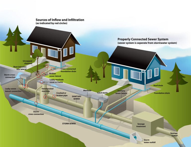 How Heat Affects the Drainage System